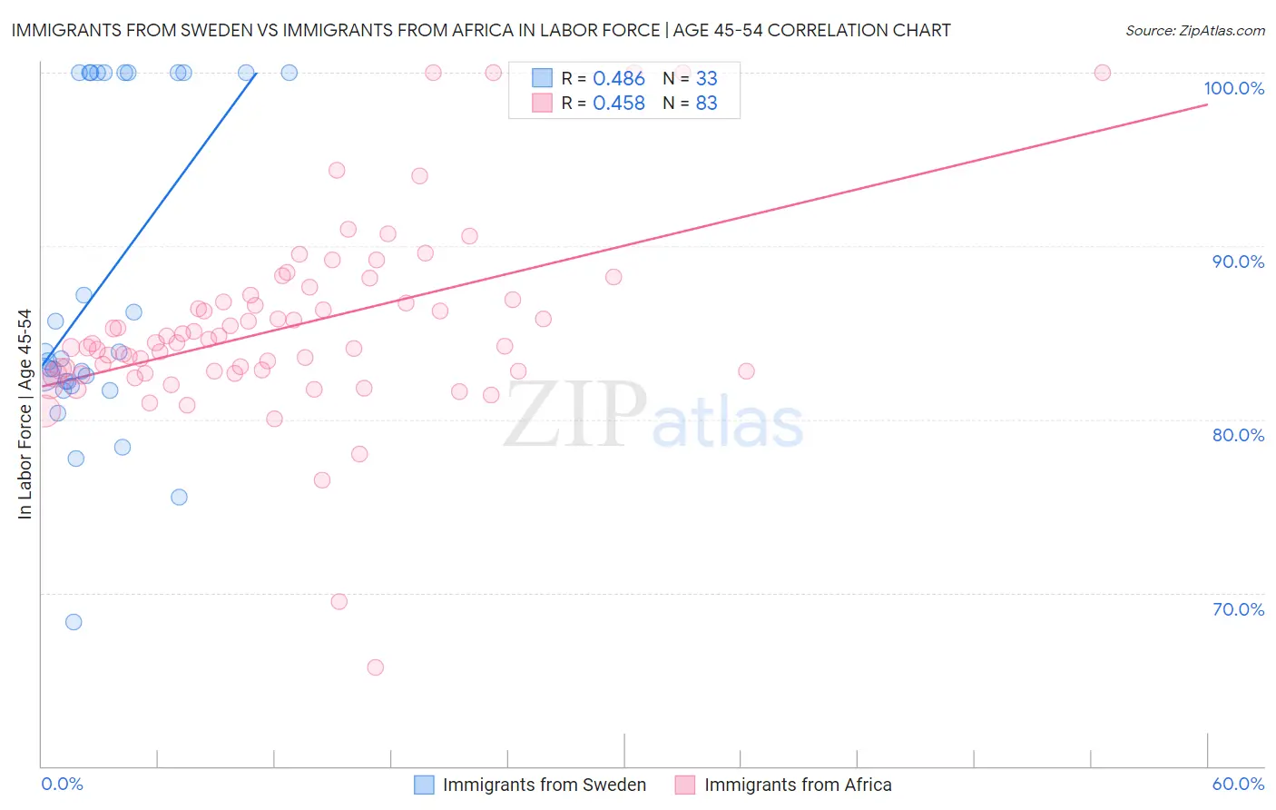 Immigrants from Sweden vs Immigrants from Africa In Labor Force | Age 45-54