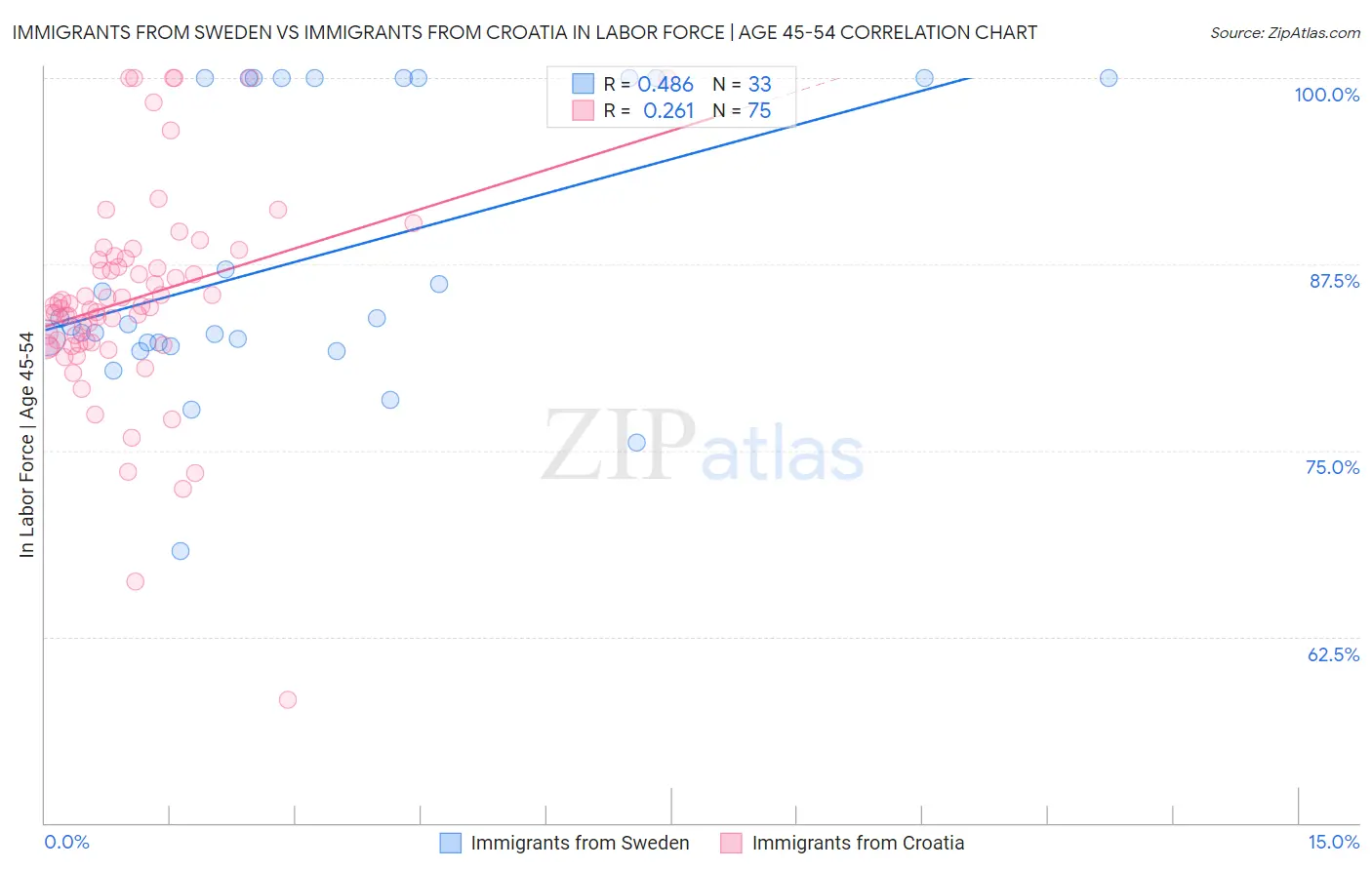 Immigrants from Sweden vs Immigrants from Croatia In Labor Force | Age 45-54