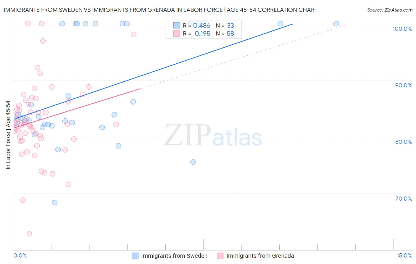 Immigrants from Sweden vs Immigrants from Grenada In Labor Force | Age 45-54