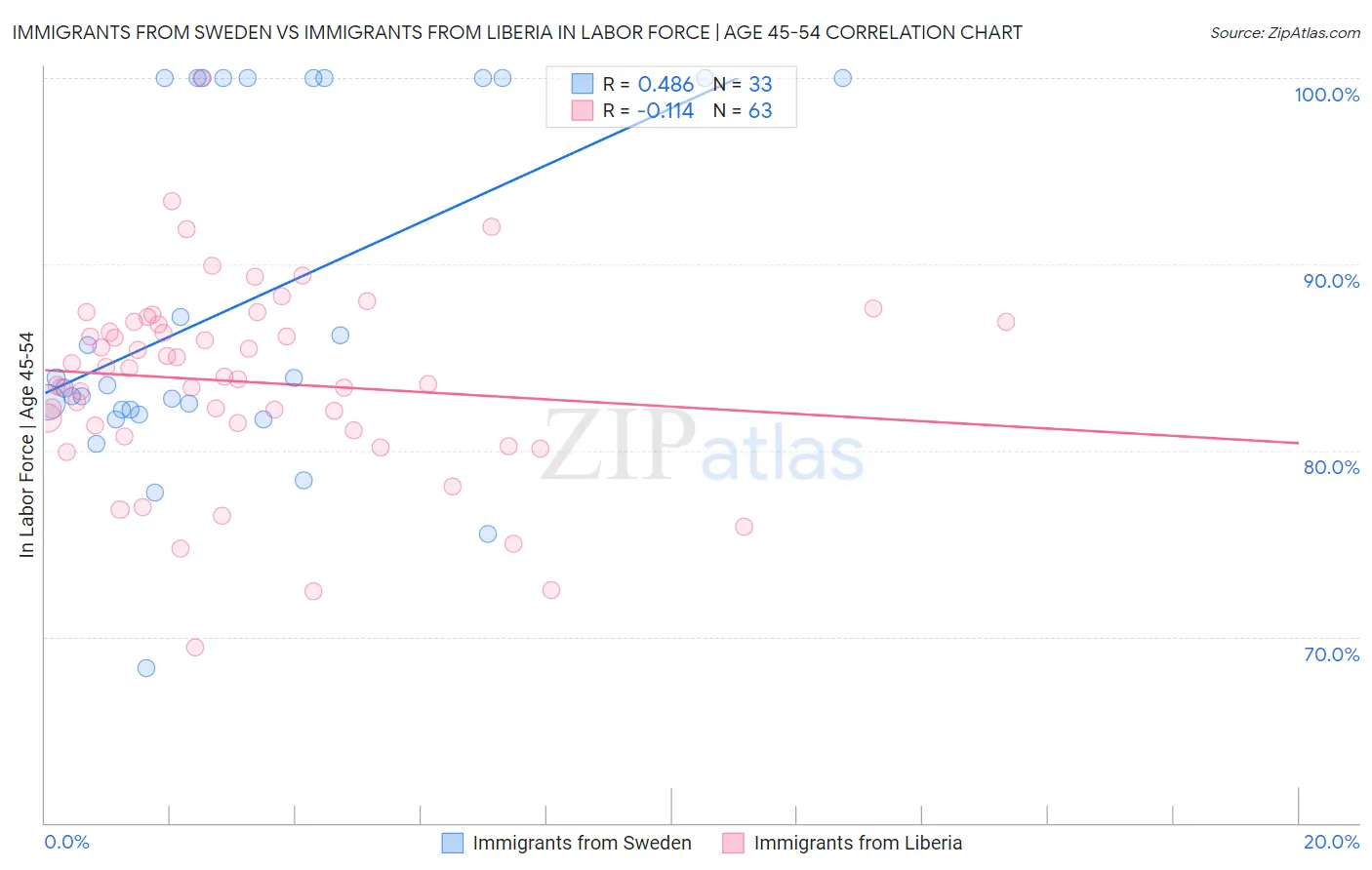 Immigrants from Sweden vs Immigrants from Liberia In Labor Force | Age 45-54