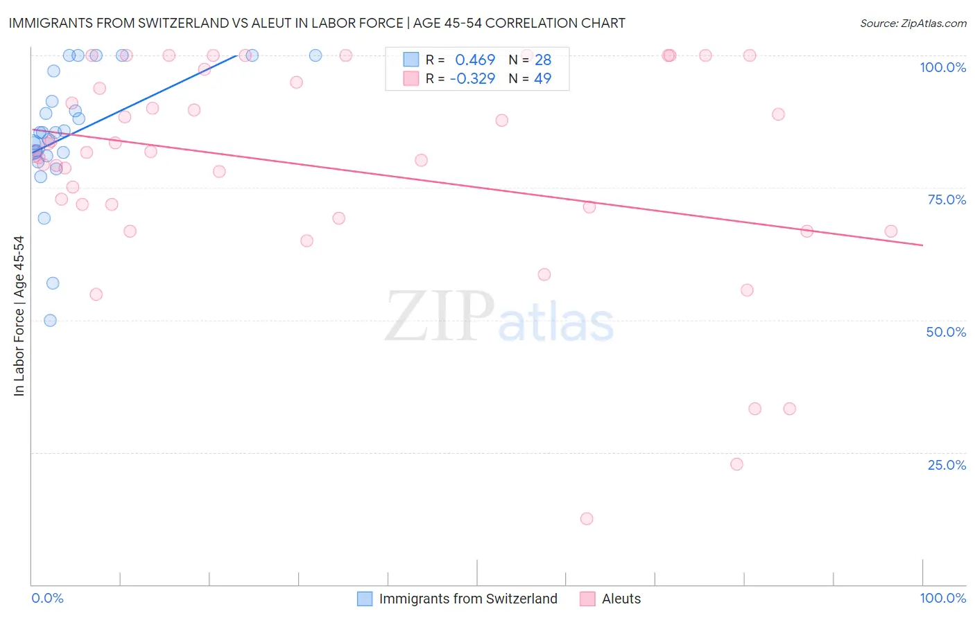 Immigrants from Switzerland vs Aleut In Labor Force | Age 45-54