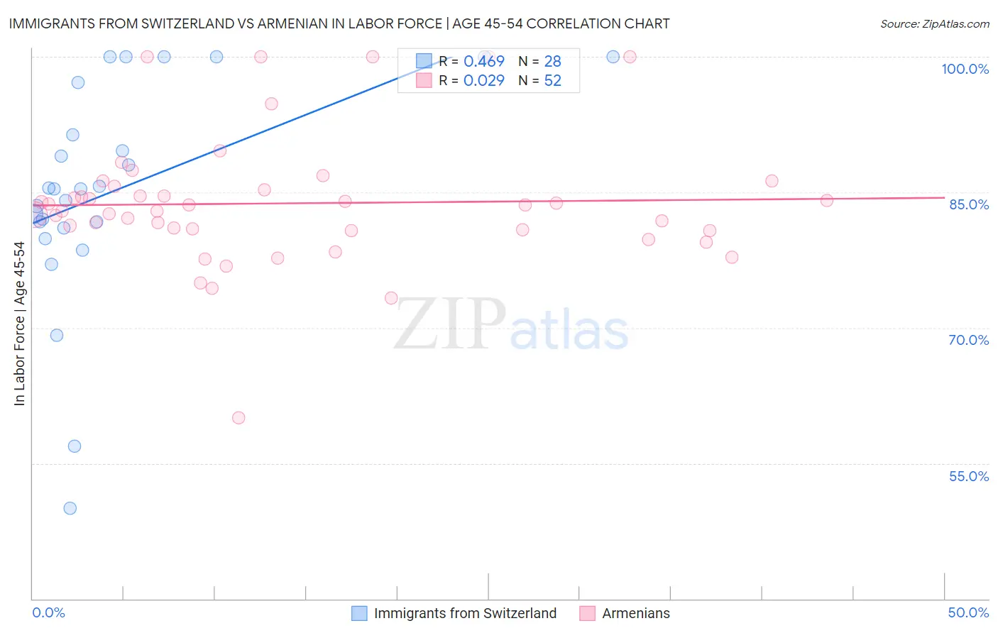 Immigrants from Switzerland vs Armenian In Labor Force | Age 45-54