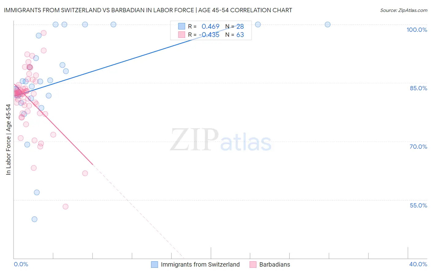 Immigrants from Switzerland vs Barbadian In Labor Force | Age 45-54