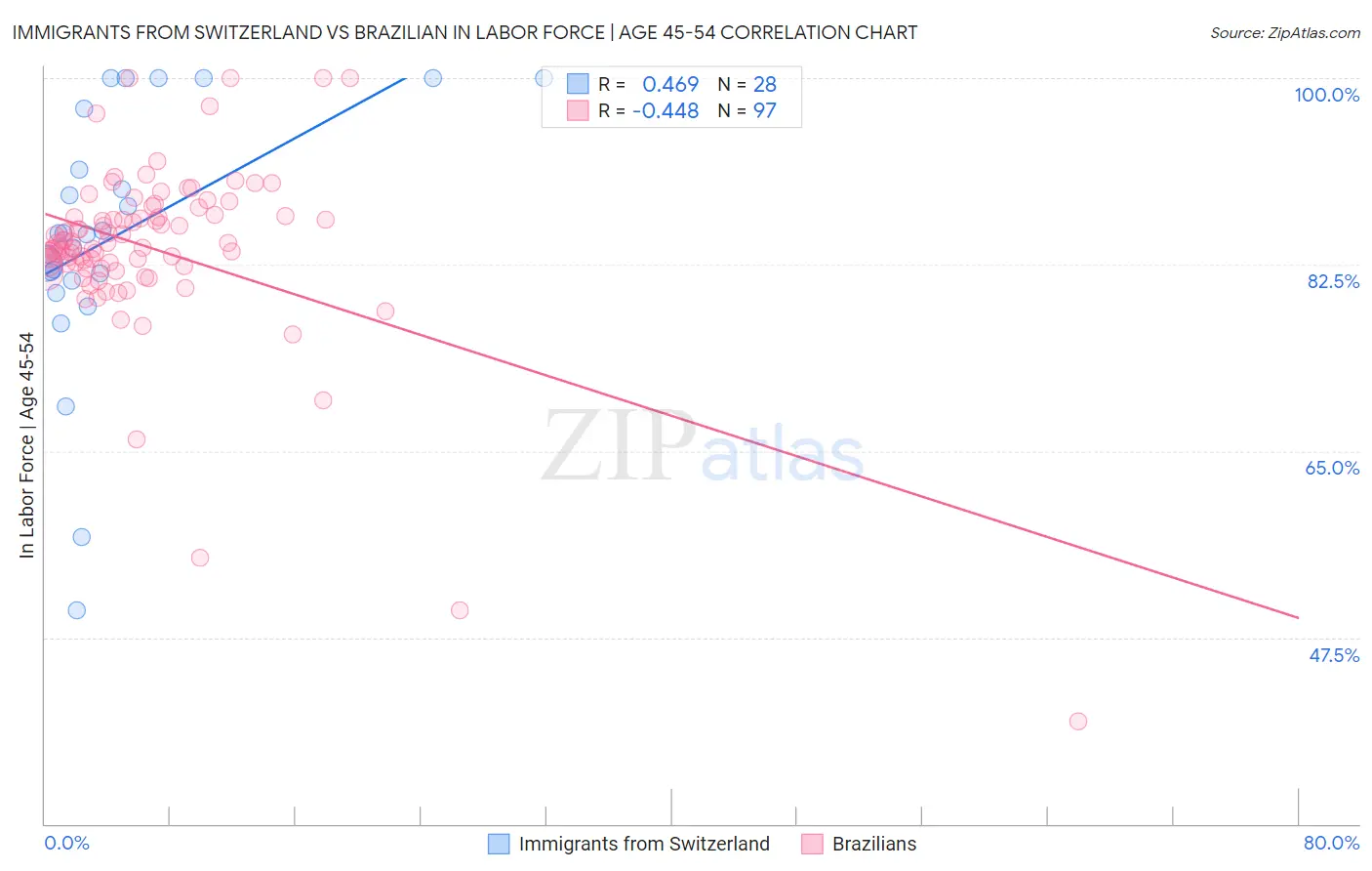 Immigrants from Switzerland vs Brazilian In Labor Force | Age 45-54