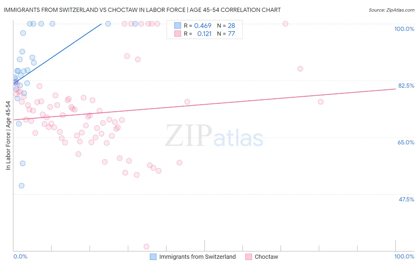 Immigrants from Switzerland vs Choctaw In Labor Force | Age 45-54