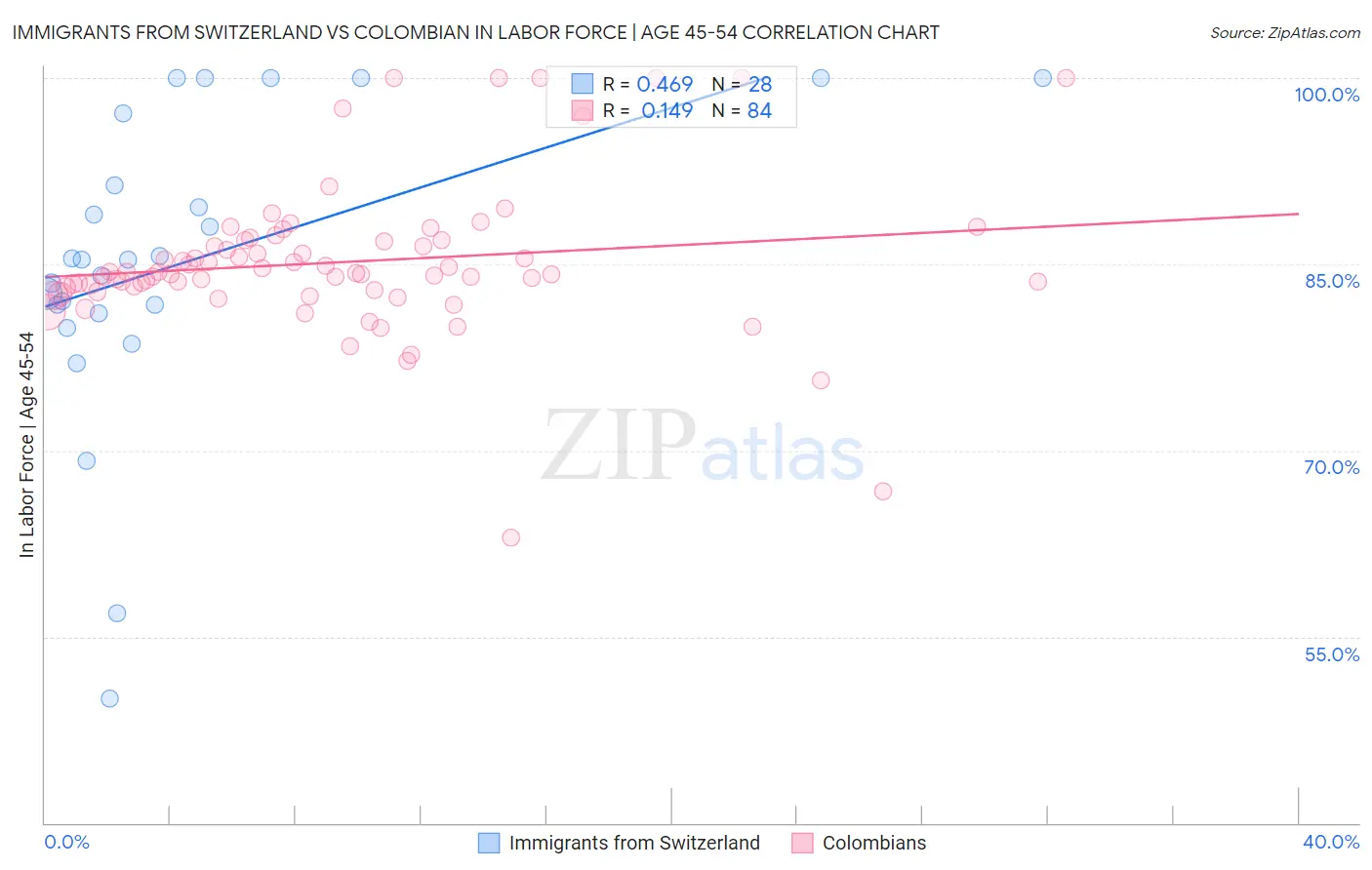 Immigrants from Switzerland vs Colombian In Labor Force | Age 45-54