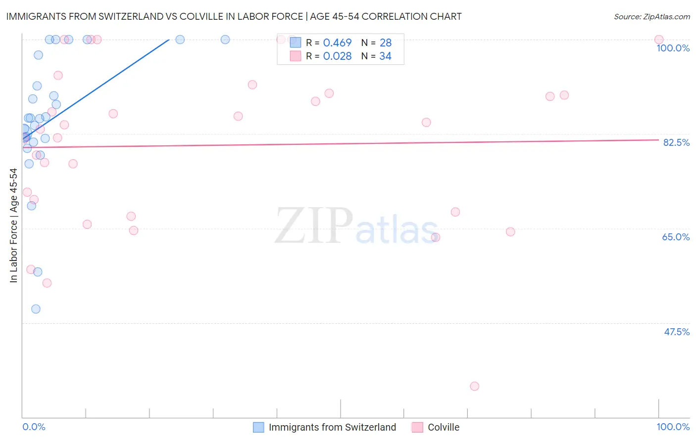 Immigrants from Switzerland vs Colville In Labor Force | Age 45-54