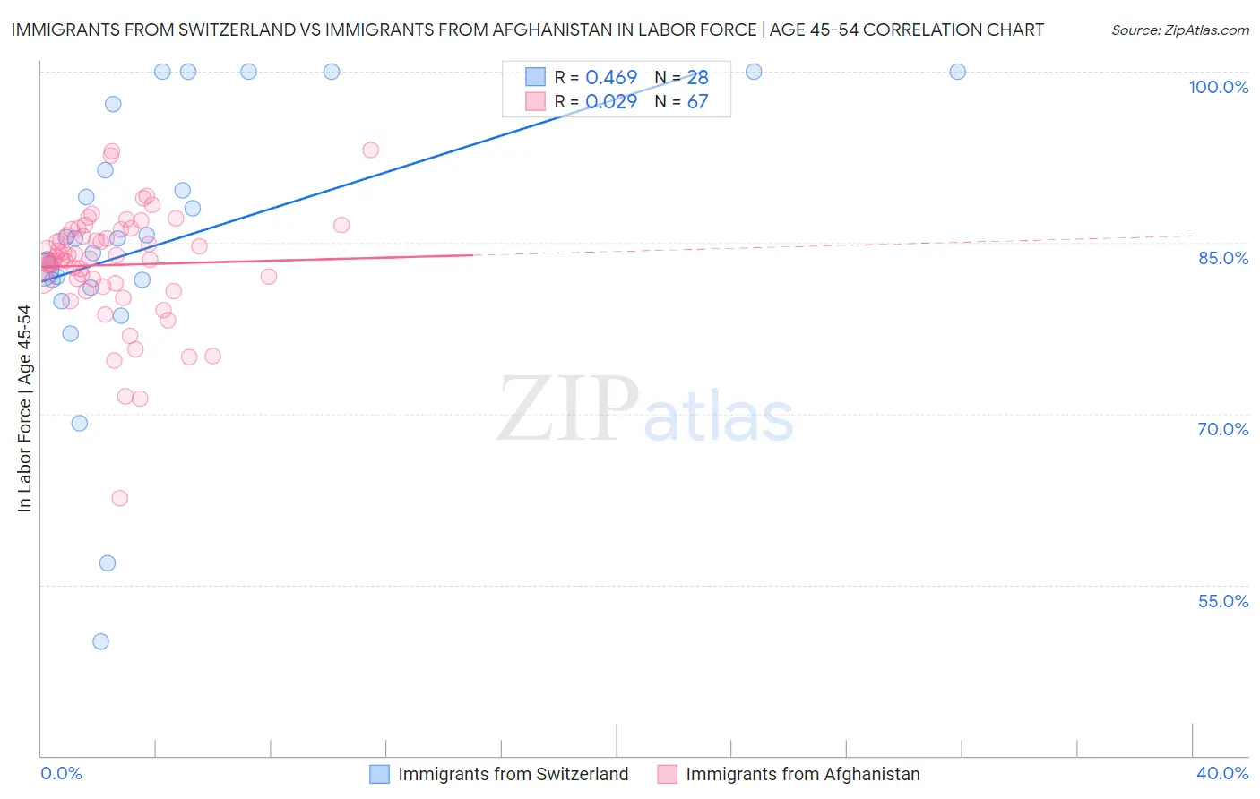 Immigrants from Switzerland vs Immigrants from Afghanistan In Labor Force | Age 45-54