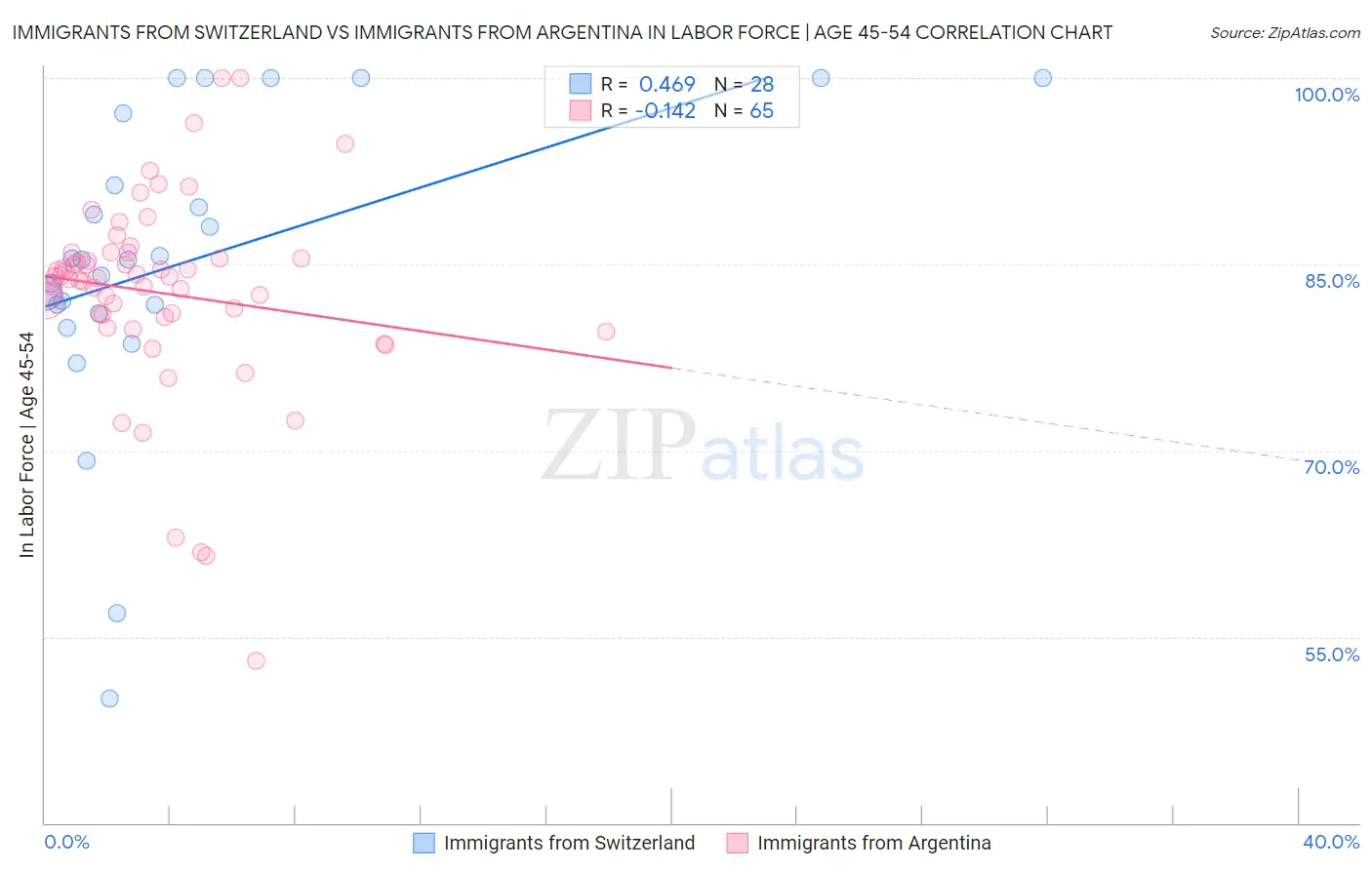 Immigrants from Switzerland vs Immigrants from Argentina In Labor Force | Age 45-54