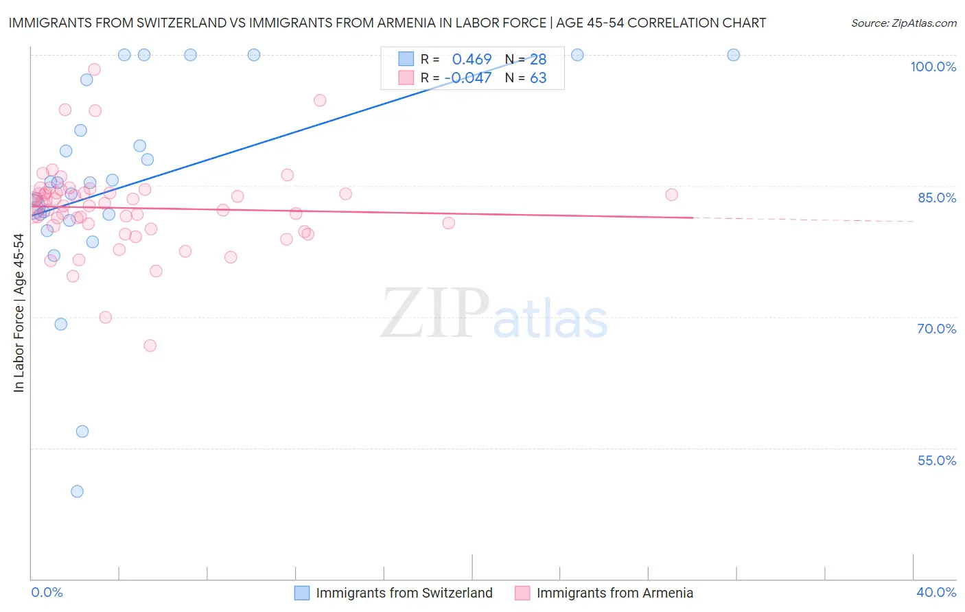 Immigrants from Switzerland vs Immigrants from Armenia In Labor Force | Age 45-54