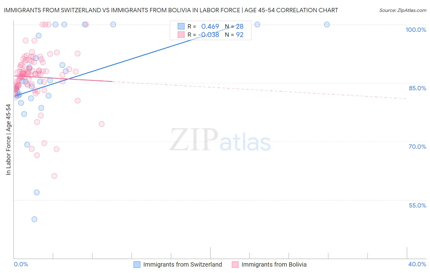 Immigrants from Switzerland vs Immigrants from Bolivia In Labor Force | Age 45-54