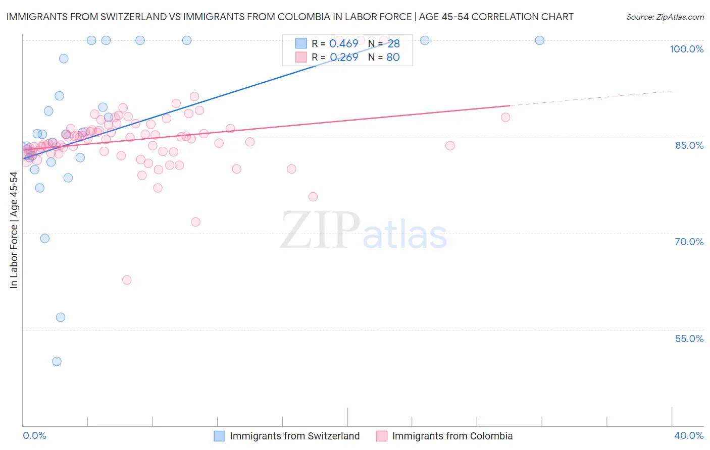 Immigrants from Switzerland vs Immigrants from Colombia In Labor Force | Age 45-54