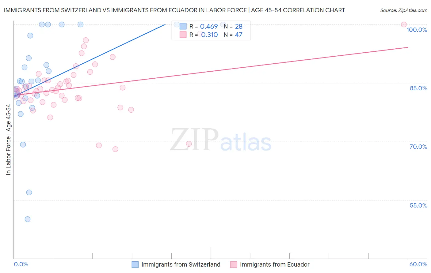Immigrants from Switzerland vs Immigrants from Ecuador In Labor Force | Age 45-54