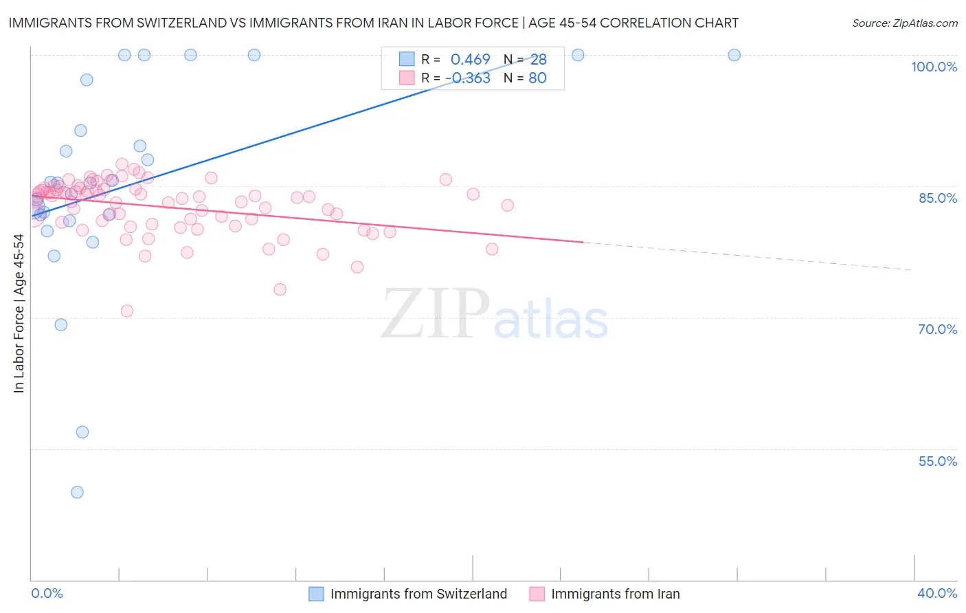 Immigrants from Switzerland vs Immigrants from Iran In Labor Force | Age 45-54