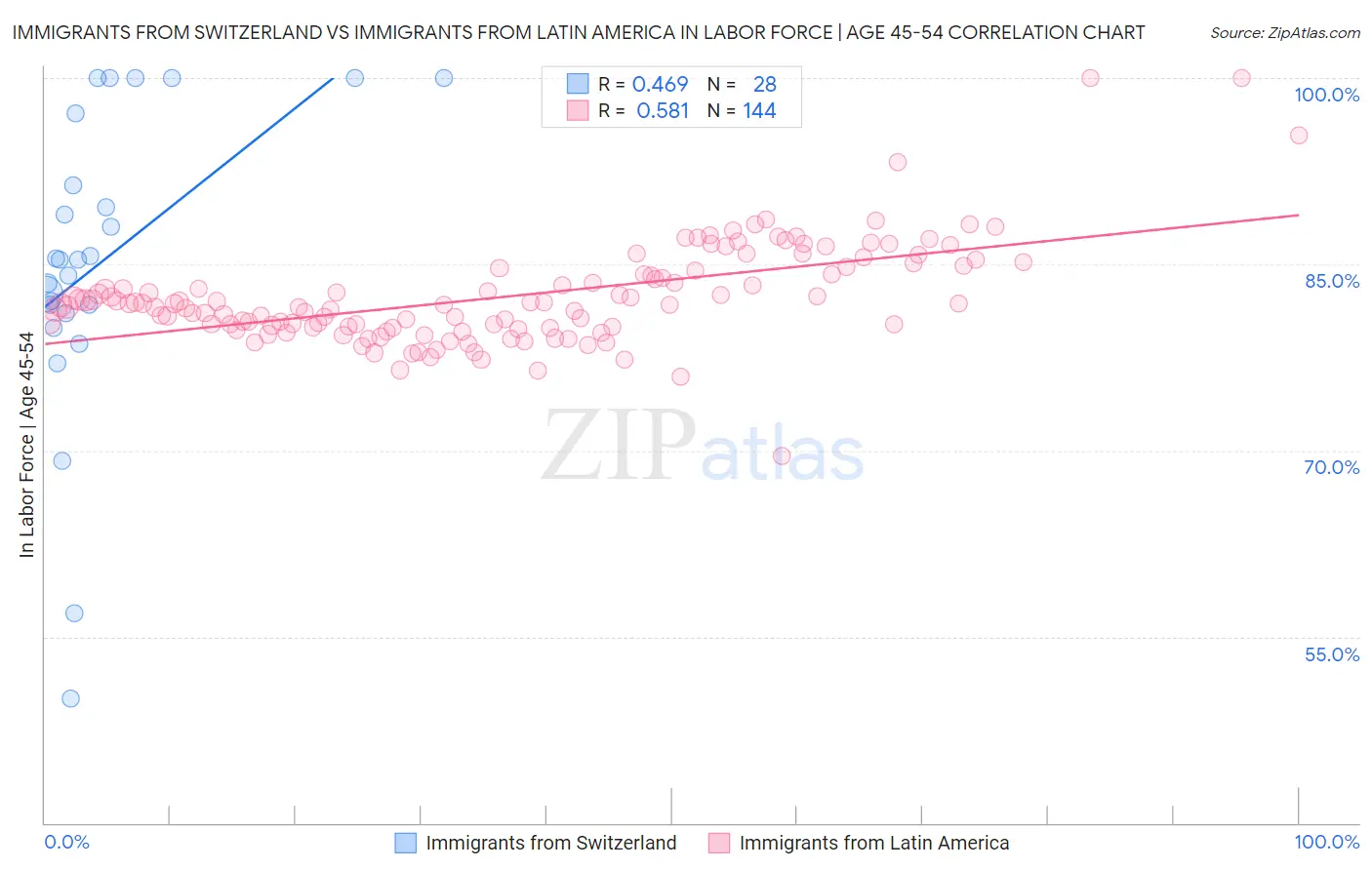 Immigrants from Switzerland vs Immigrants from Latin America In Labor Force | Age 45-54