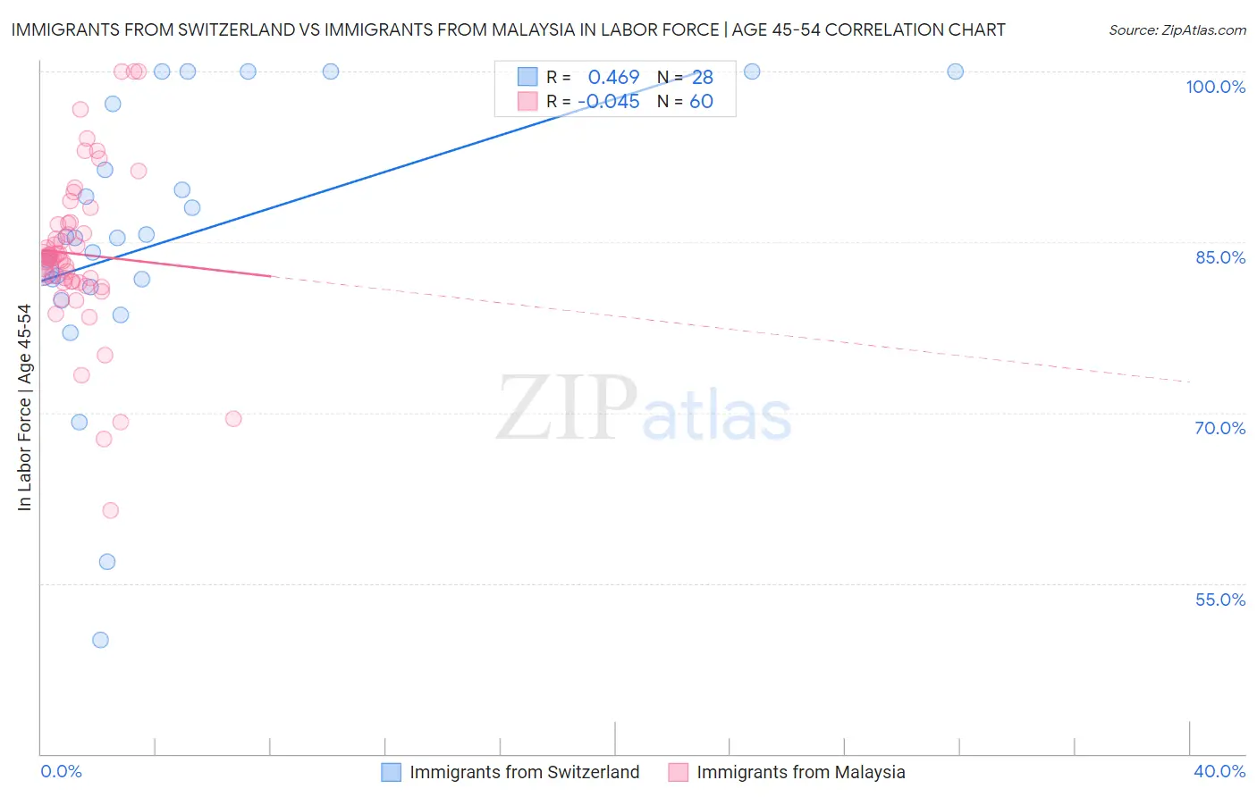 Immigrants from Switzerland vs Immigrants from Malaysia In Labor Force | Age 45-54