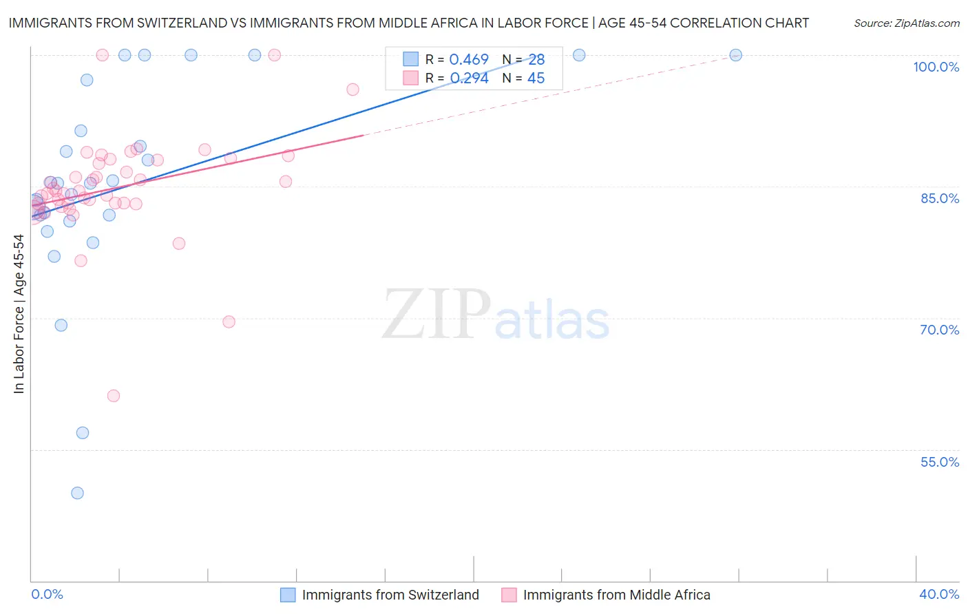 Immigrants from Switzerland vs Immigrants from Middle Africa In Labor Force | Age 45-54