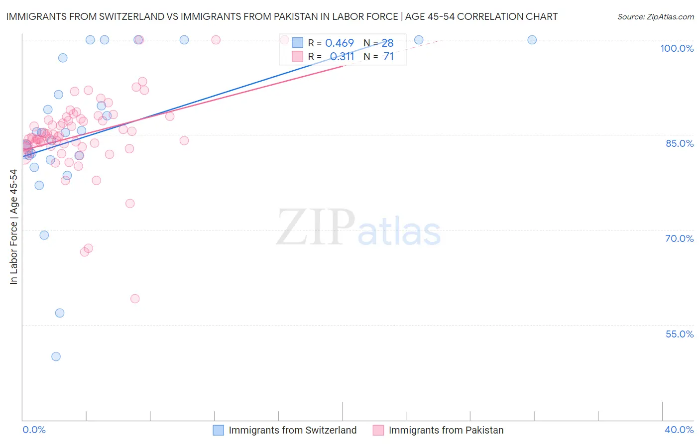 Immigrants from Switzerland vs Immigrants from Pakistan In Labor Force | Age 45-54