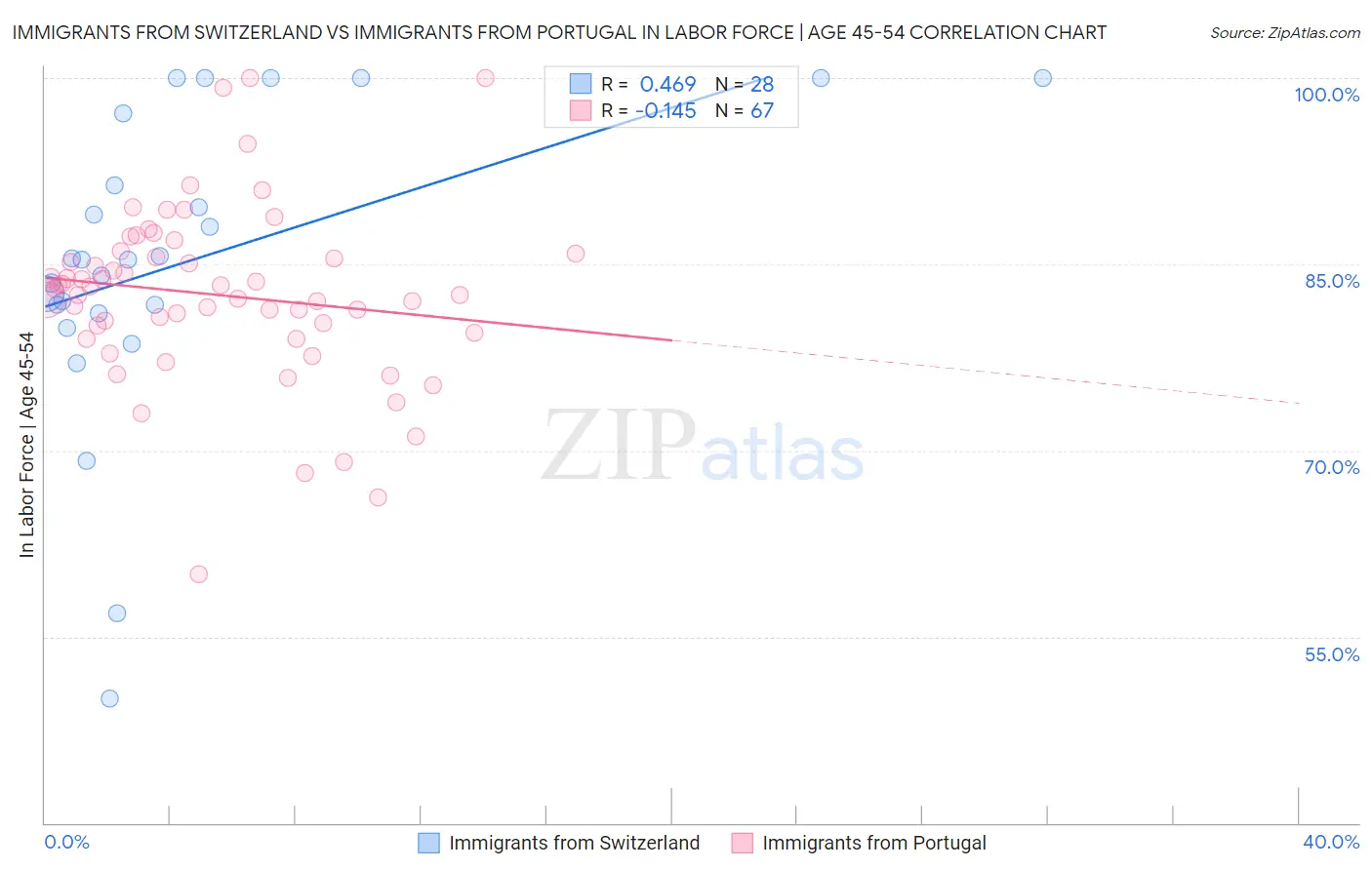 Immigrants from Switzerland vs Immigrants from Portugal In Labor Force | Age 45-54