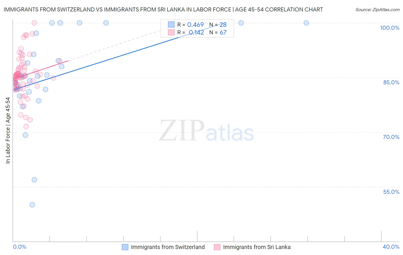 Immigrants from Switzerland vs Immigrants from Sri Lanka In Labor Force | Age 45-54