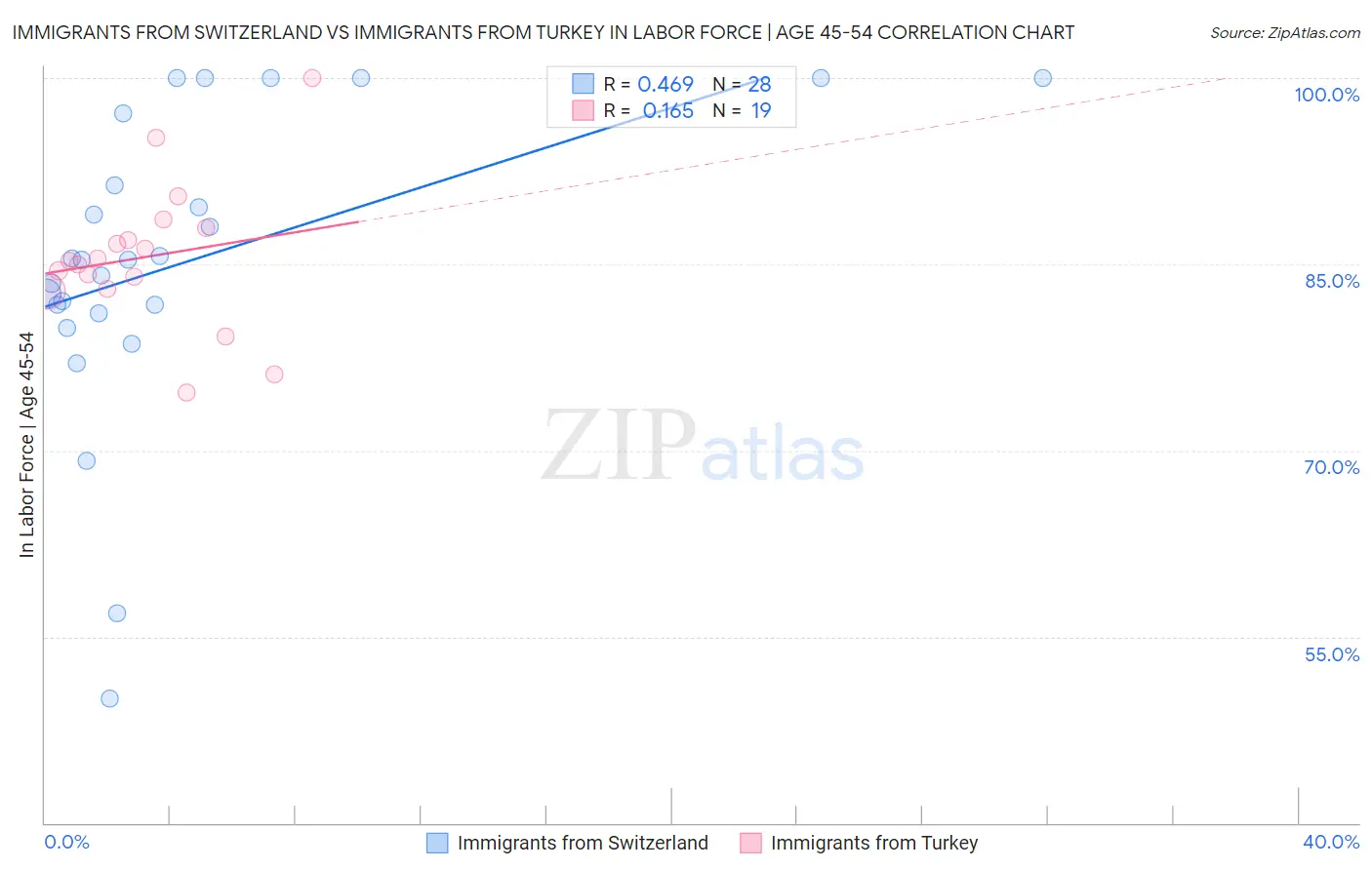 Immigrants from Switzerland vs Immigrants from Turkey In Labor Force | Age 45-54