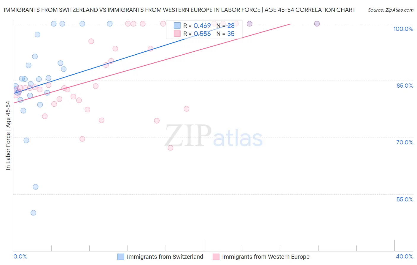 Immigrants from Switzerland vs Immigrants from Western Europe In Labor Force | Age 45-54