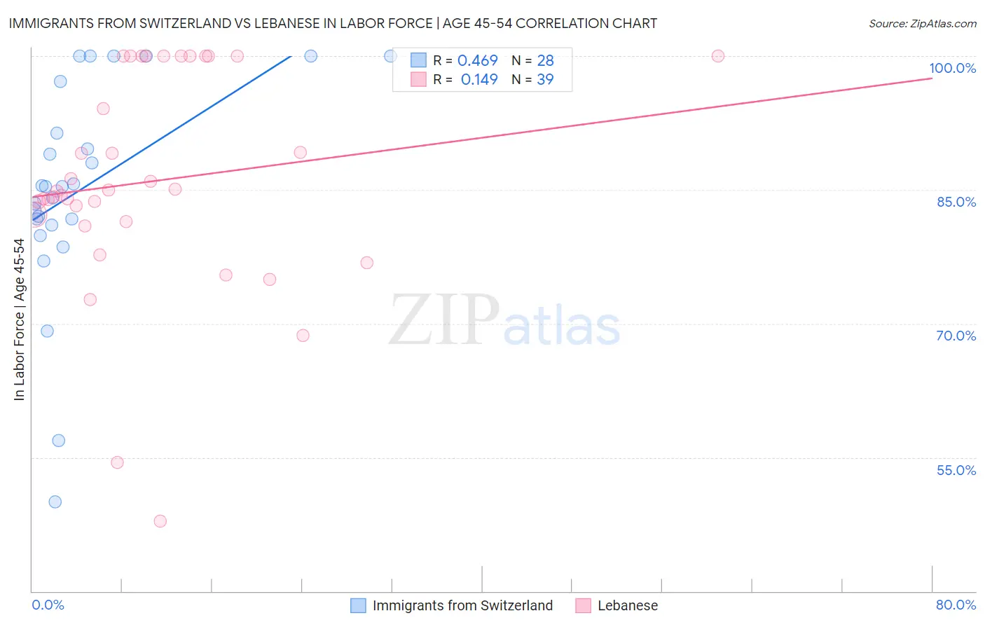 Immigrants from Switzerland vs Lebanese In Labor Force | Age 45-54