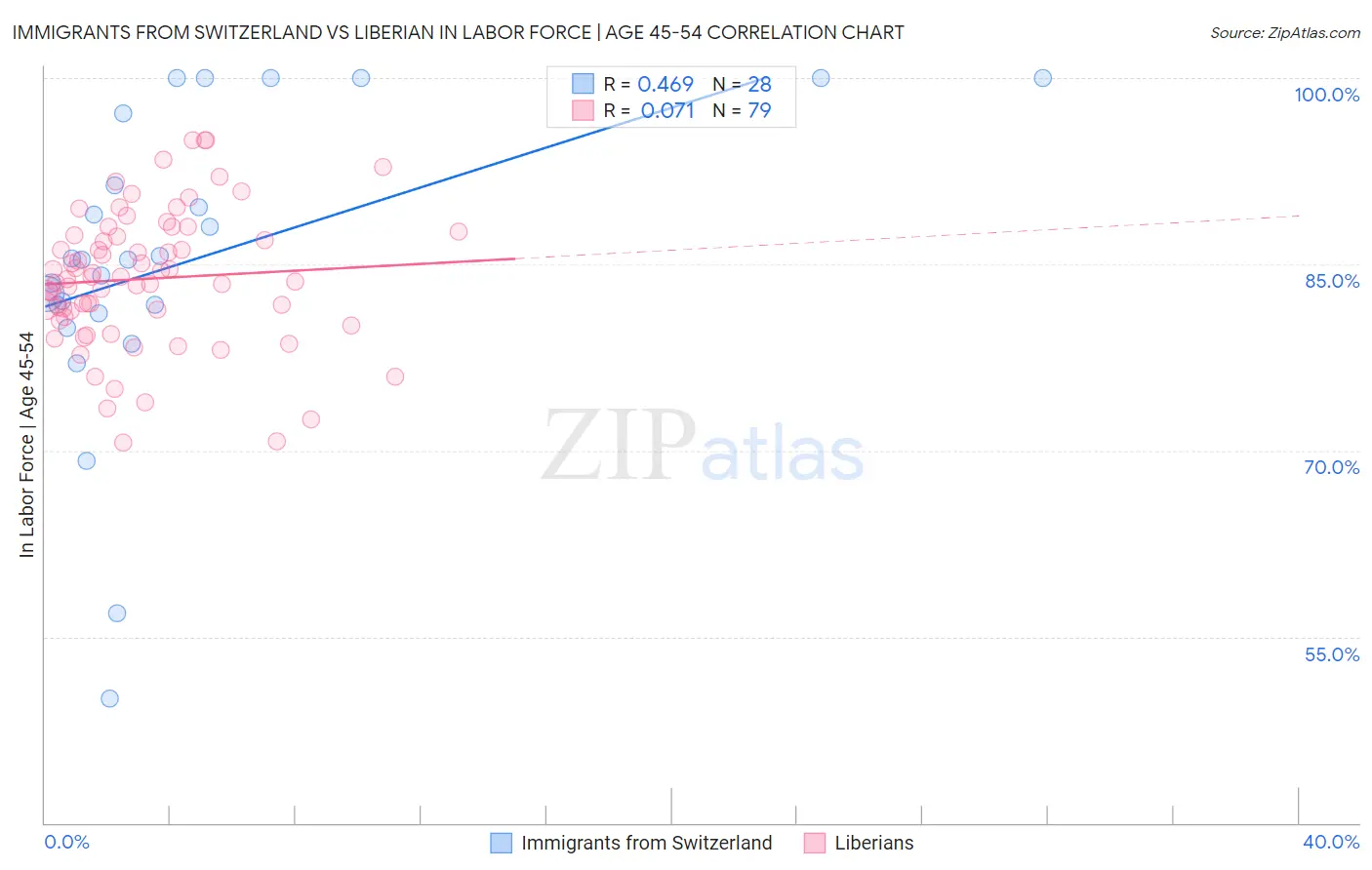 Immigrants from Switzerland vs Liberian In Labor Force | Age 45-54