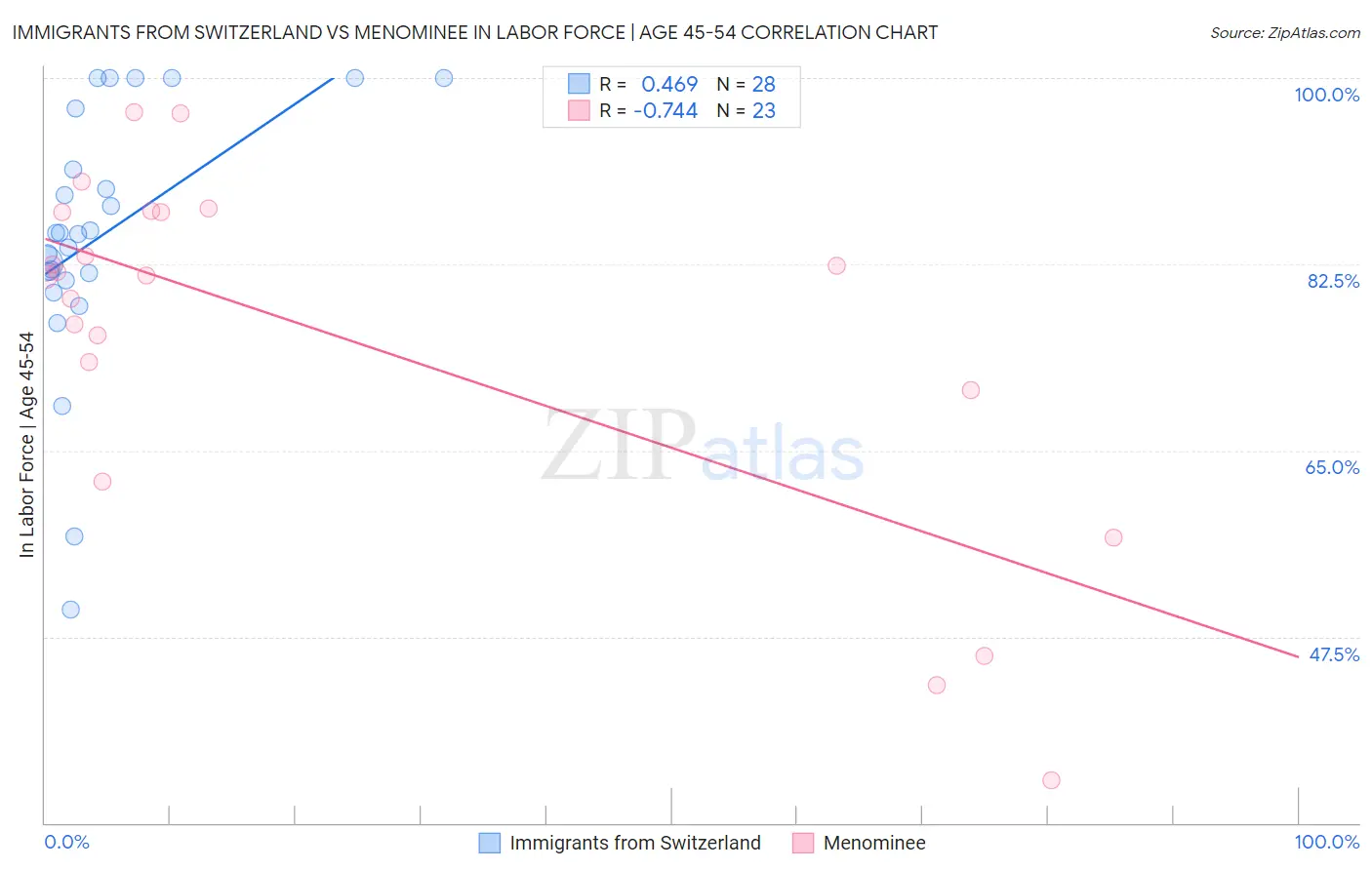 Immigrants from Switzerland vs Menominee In Labor Force | Age 45-54