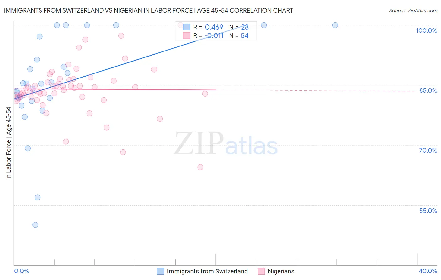 Immigrants from Switzerland vs Nigerian In Labor Force | Age 45-54