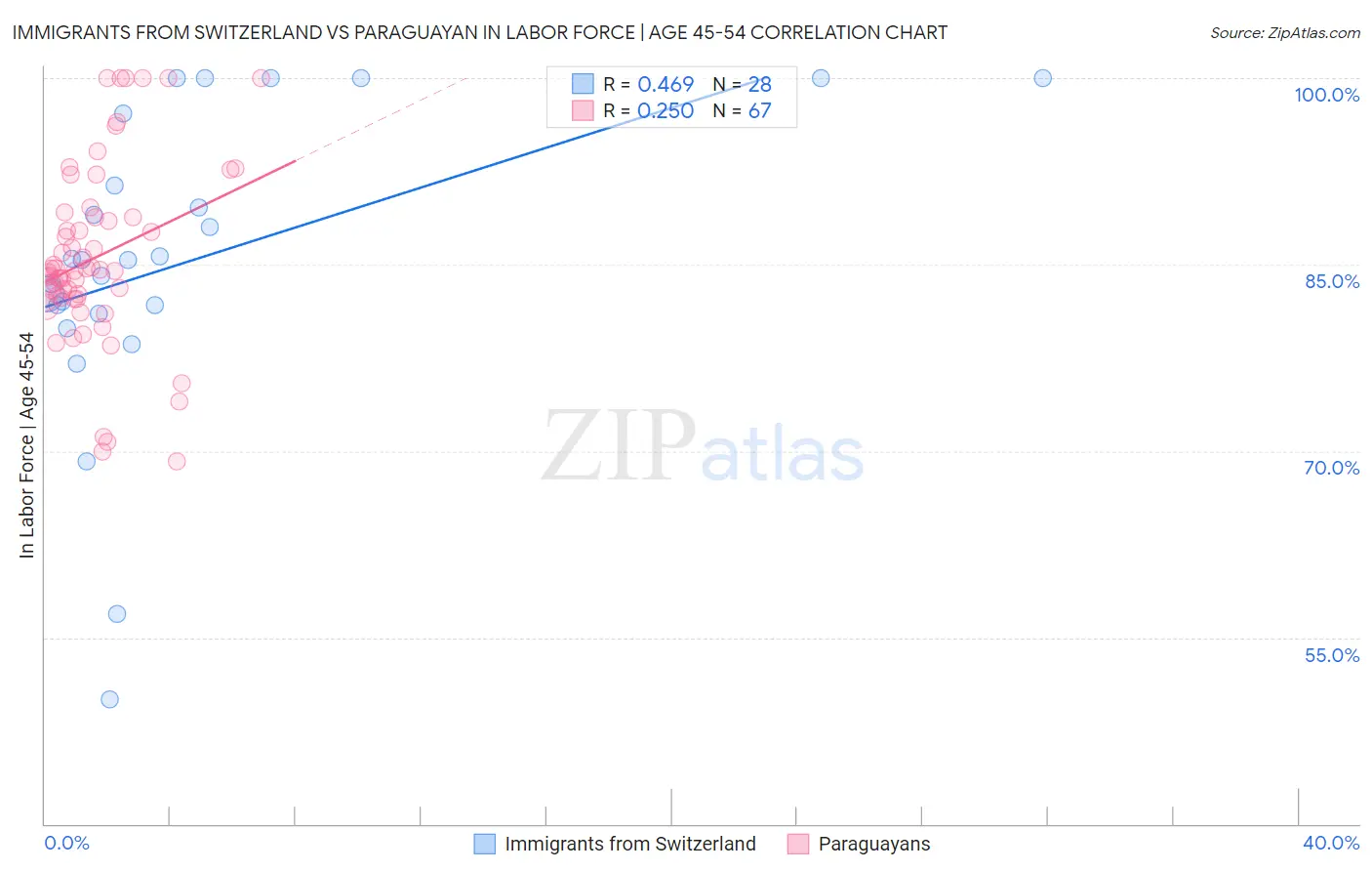 Immigrants from Switzerland vs Paraguayan In Labor Force | Age 45-54