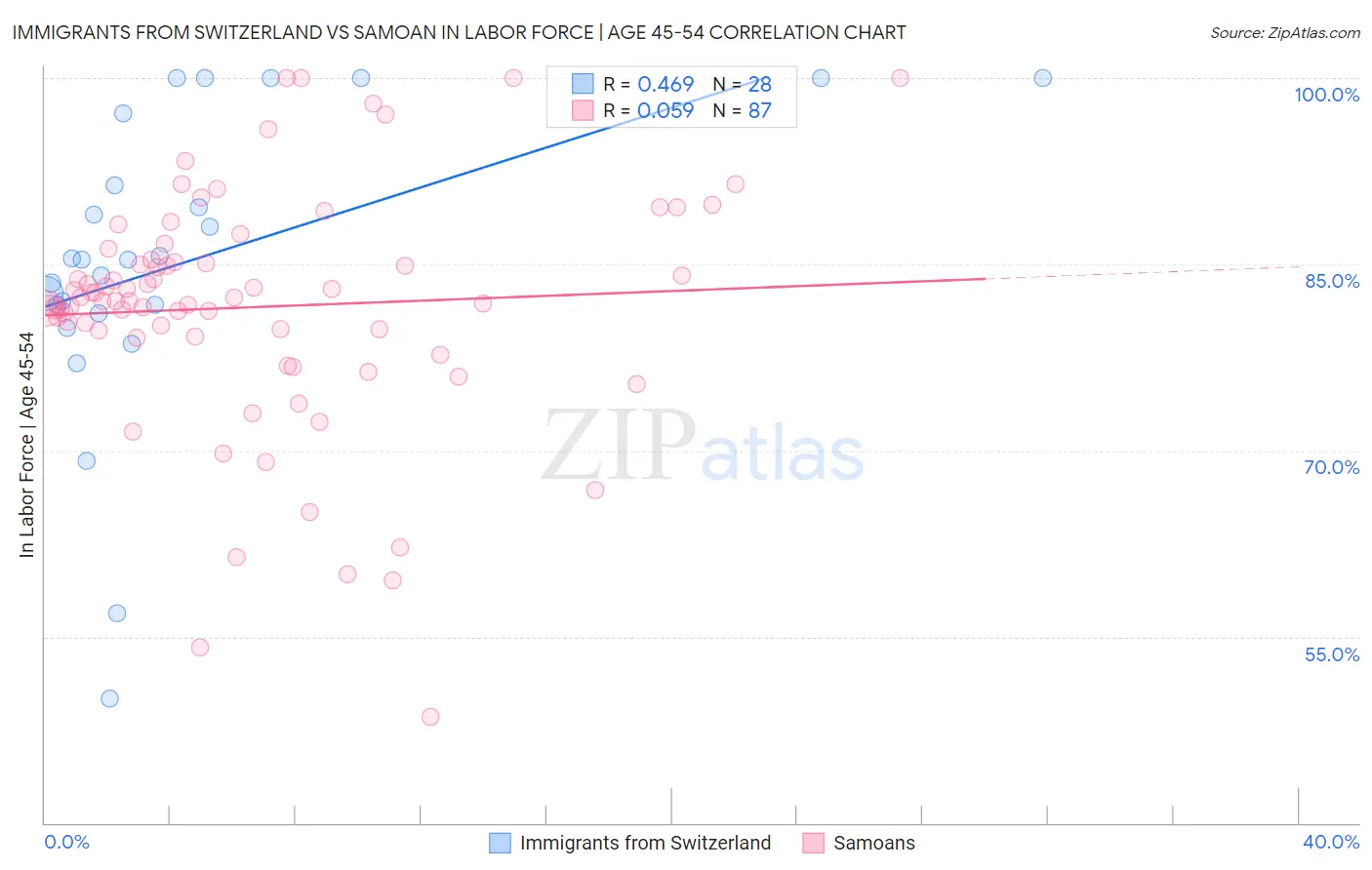 Immigrants from Switzerland vs Samoan In Labor Force | Age 45-54