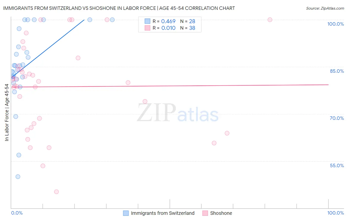 Immigrants from Switzerland vs Shoshone In Labor Force | Age 45-54