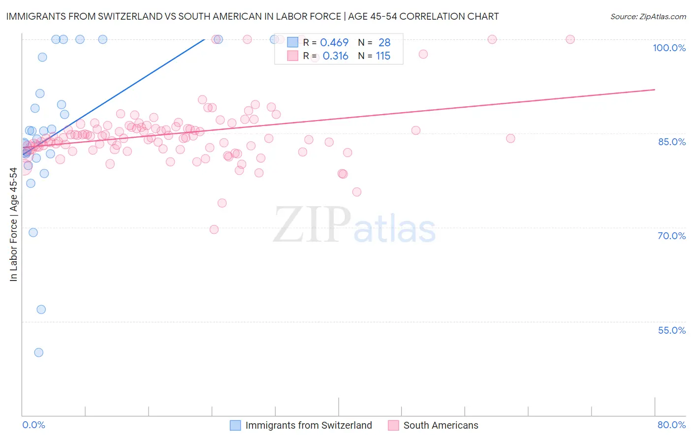 Immigrants from Switzerland vs South American In Labor Force | Age 45-54