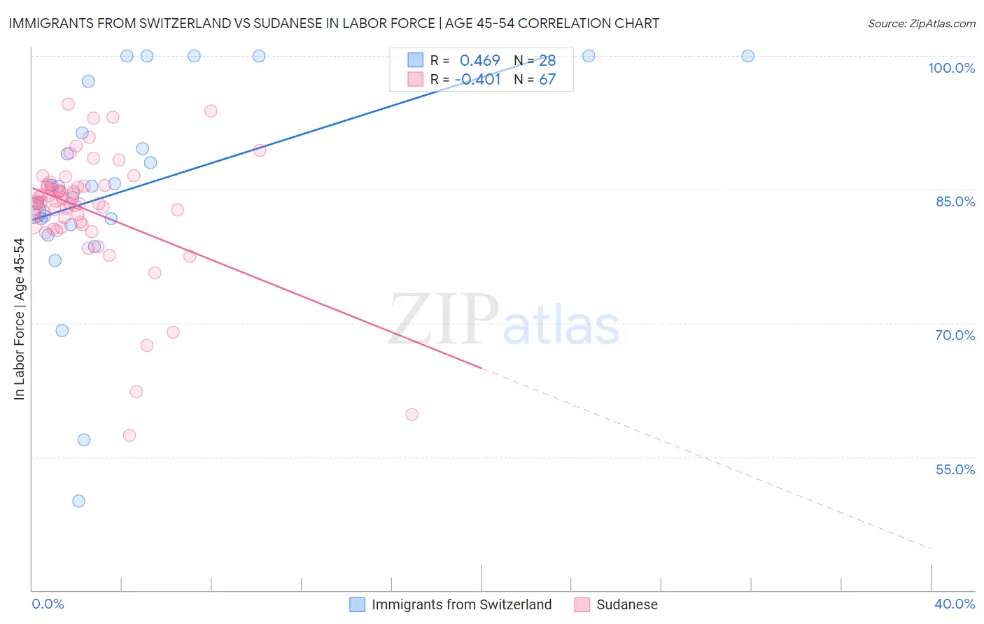 Immigrants from Switzerland vs Sudanese In Labor Force | Age 45-54