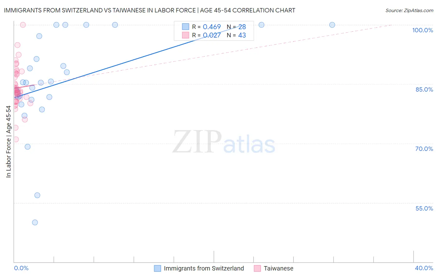 Immigrants from Switzerland vs Taiwanese In Labor Force | Age 45-54