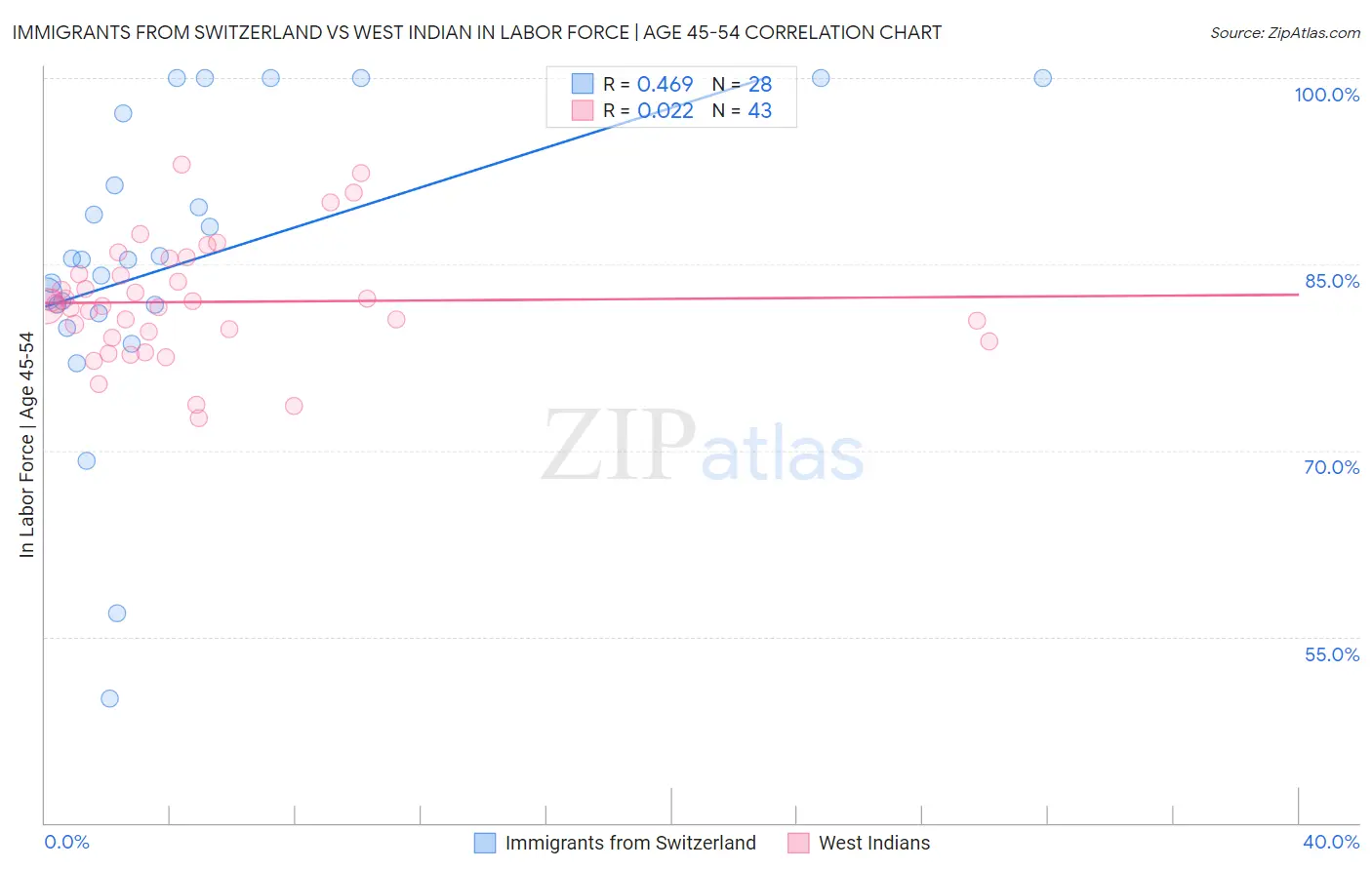 Immigrants from Switzerland vs West Indian In Labor Force | Age 45-54