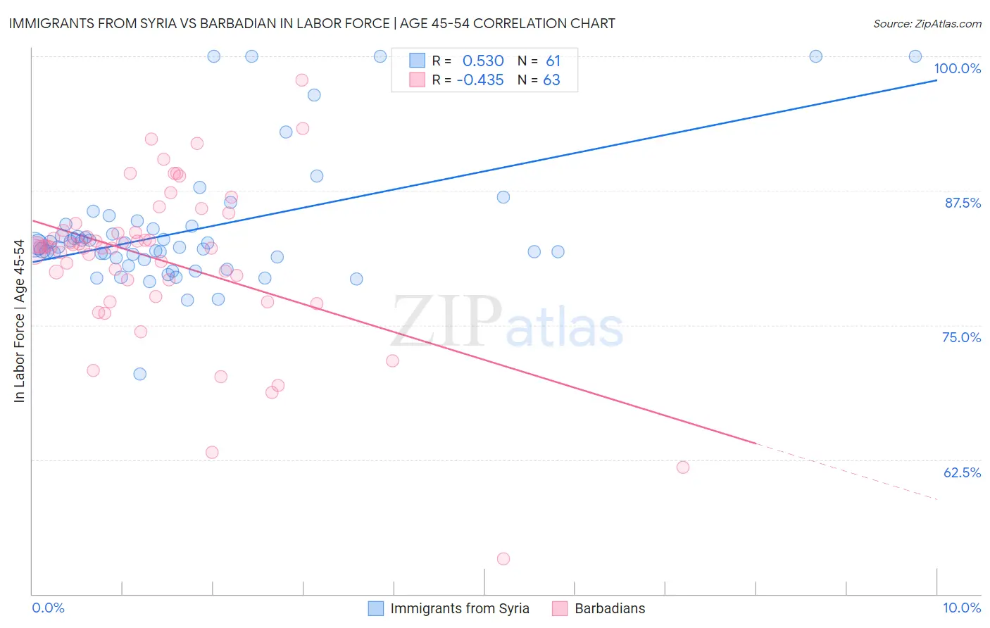 Immigrants from Syria vs Barbadian In Labor Force | Age 45-54