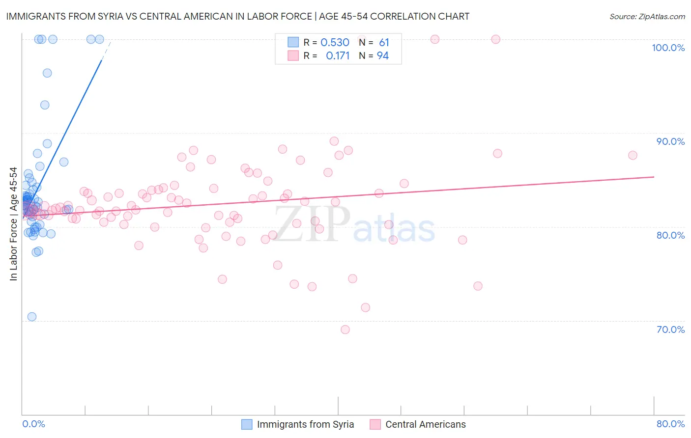 Immigrants from Syria vs Central American In Labor Force | Age 45-54