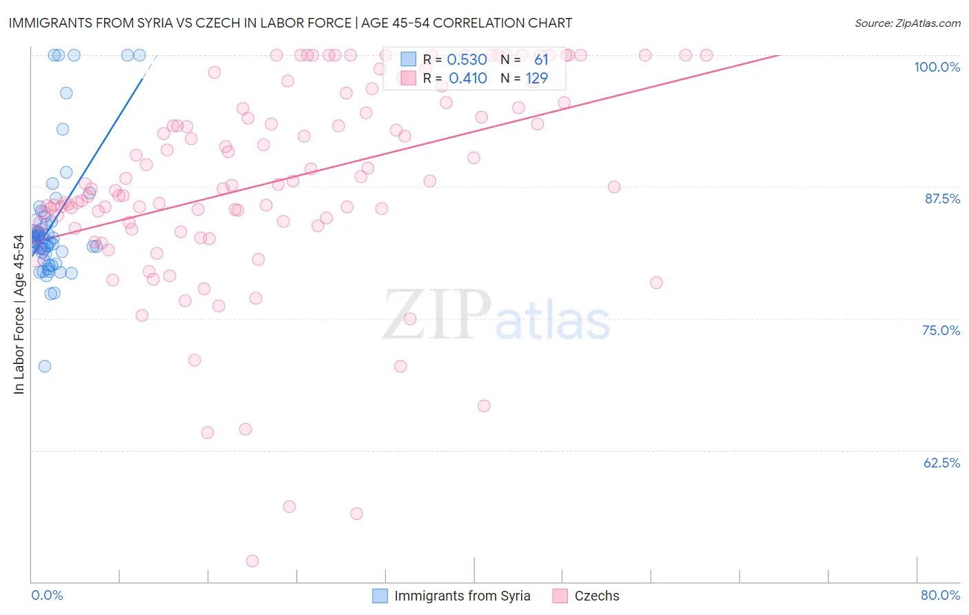 Immigrants from Syria vs Czech In Labor Force | Age 45-54