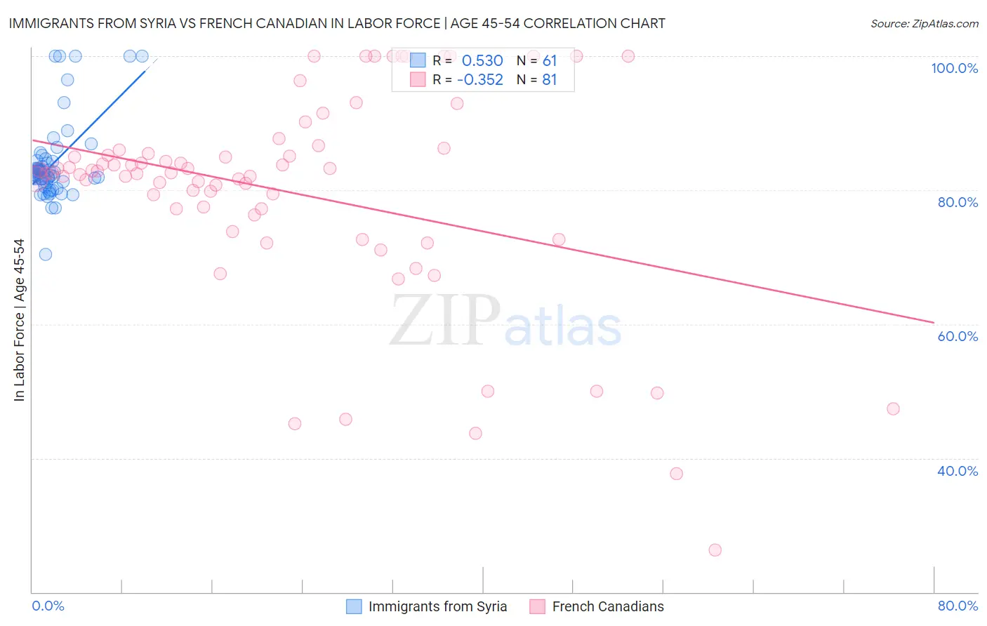 Immigrants from Syria vs French Canadian In Labor Force | Age 45-54