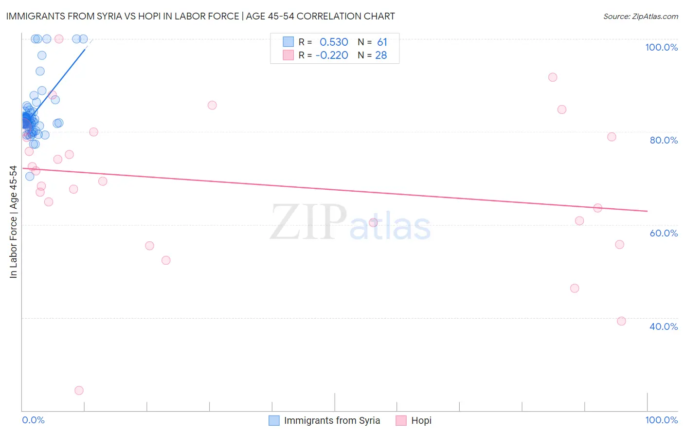 Immigrants from Syria vs Hopi In Labor Force | Age 45-54