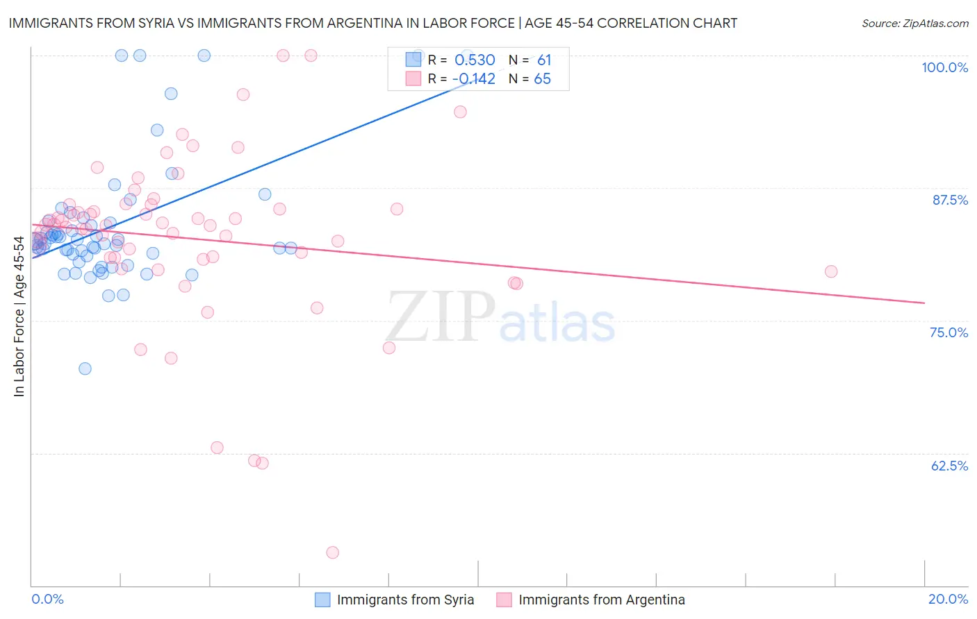 Immigrants from Syria vs Immigrants from Argentina In Labor Force | Age 45-54