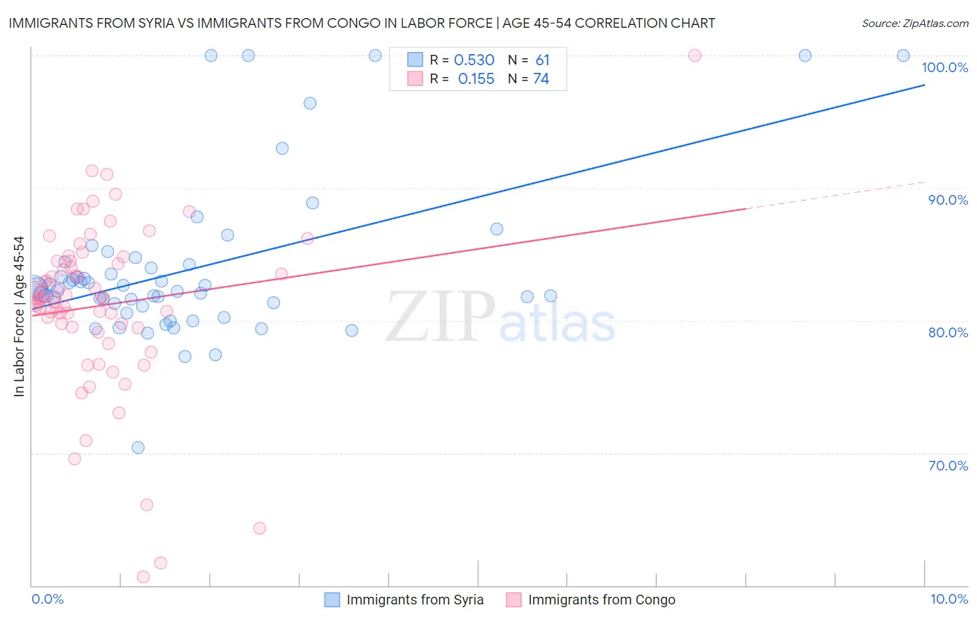 Immigrants from Syria vs Immigrants from Congo In Labor Force | Age 45-54