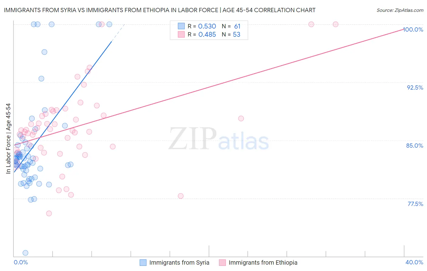 Immigrants from Syria vs Immigrants from Ethiopia In Labor Force | Age 45-54