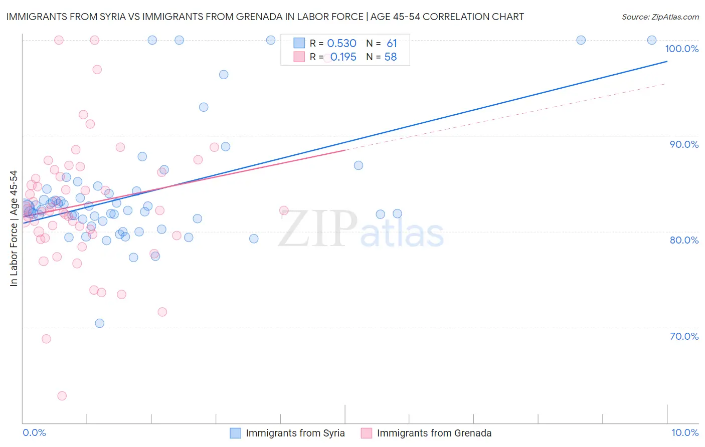 Immigrants from Syria vs Immigrants from Grenada In Labor Force | Age 45-54