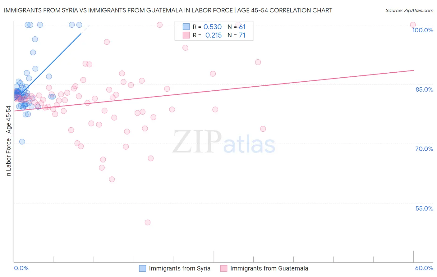 Immigrants from Syria vs Immigrants from Guatemala In Labor Force | Age 45-54