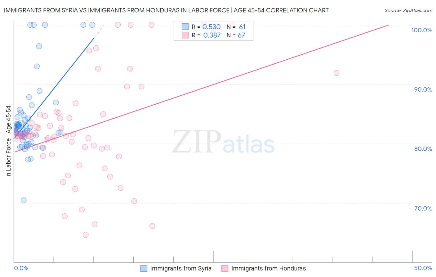 Immigrants from Syria vs Immigrants from Honduras In Labor Force | Age 45-54