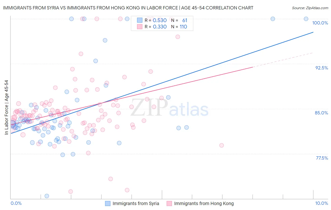 Immigrants from Syria vs Immigrants from Hong Kong In Labor Force | Age 45-54