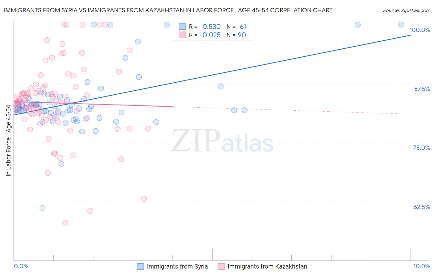 Immigrants from Syria vs Immigrants from Kazakhstan In Labor Force | Age 45-54